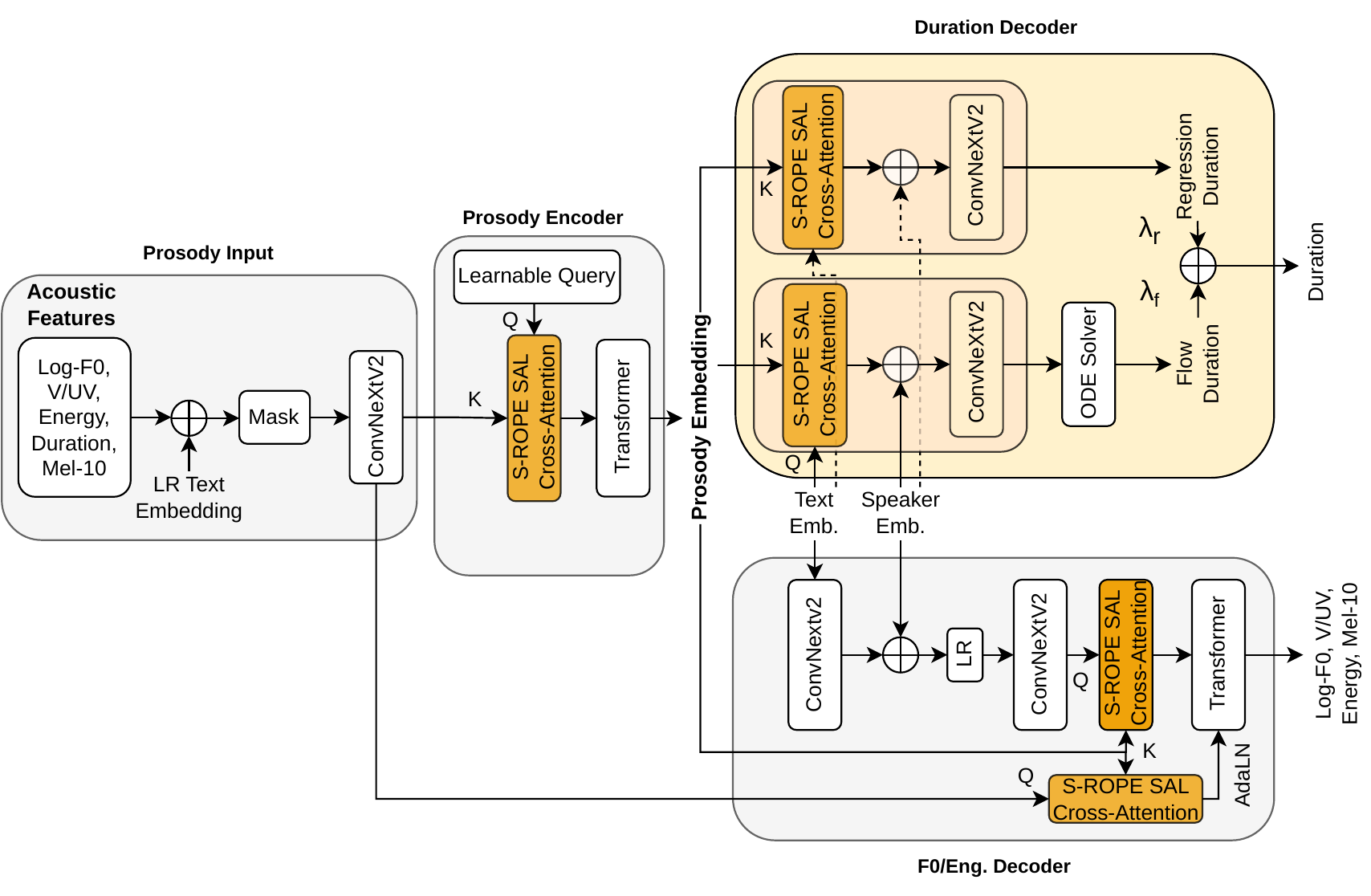Proposed prosody modeling framework architecture