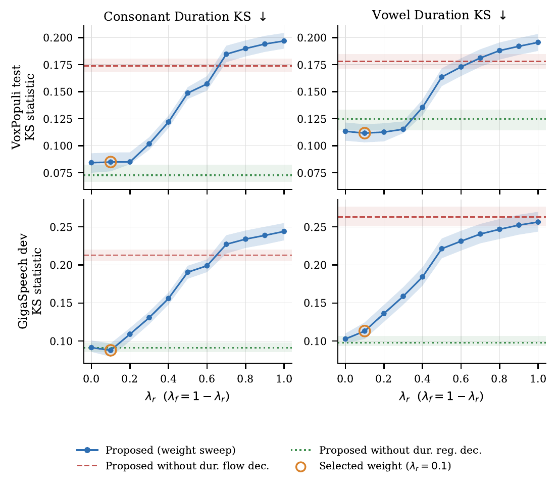KS statistic as a function of the duration decoder interpolation weights