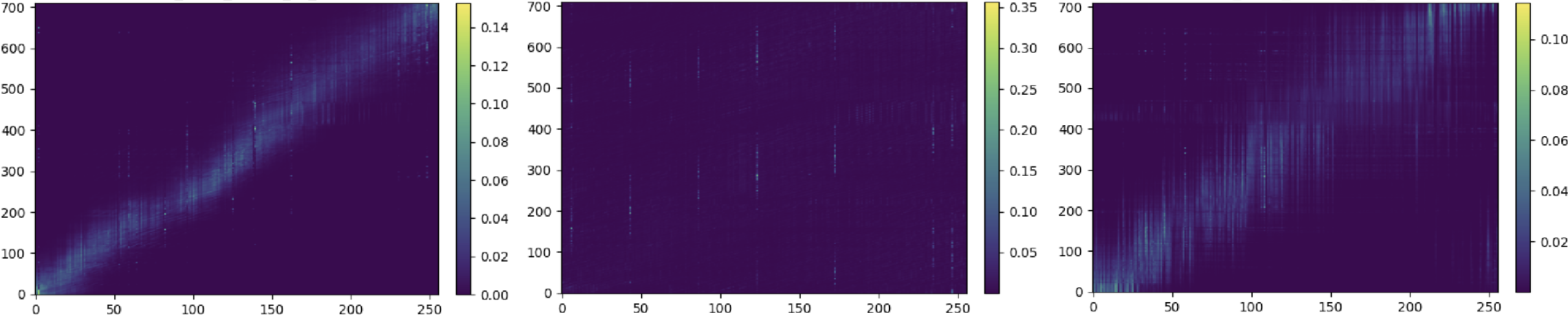 F0/Energy Decoder cross-attention {LR Text + Speaker Embedding, Prosody Embedding}