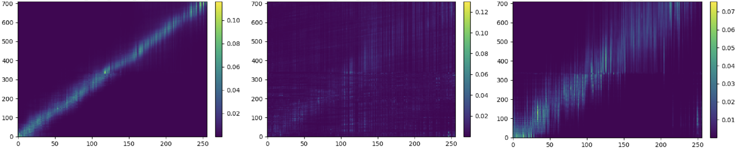 F0/Energy Decoder cross-attention {Prosody Input, Prosody Embedding}