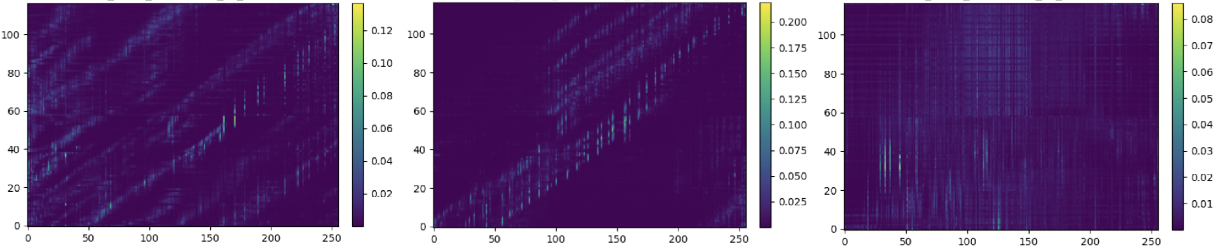 Duration Decoder cross-attention