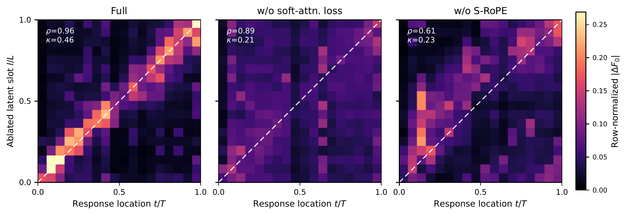 Temporal alignment between prosody latents and predicted F0