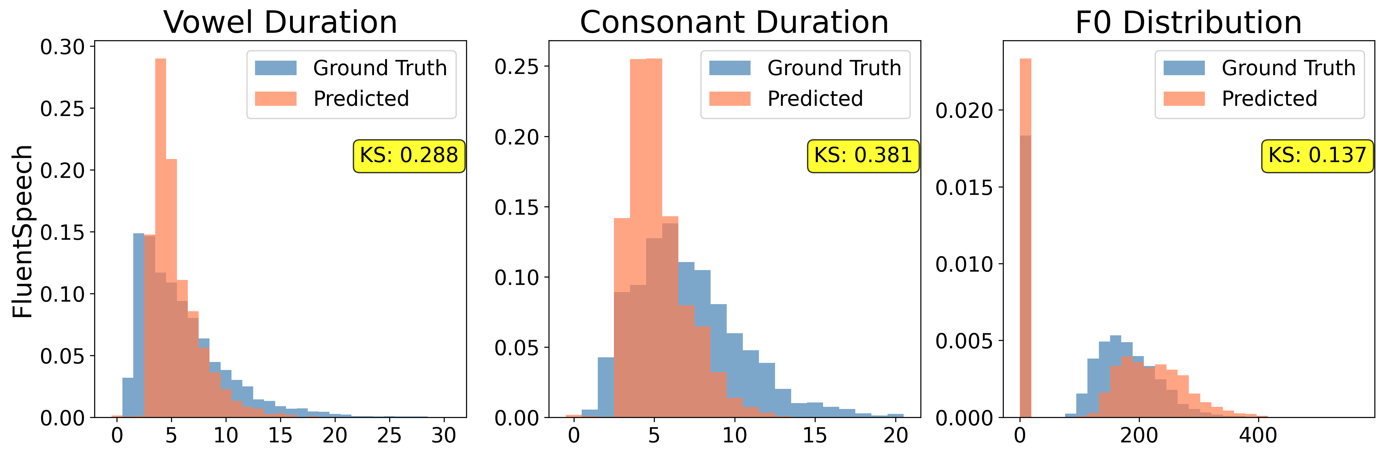 Distributional comparison on VoxPopuli, FluentSpeech