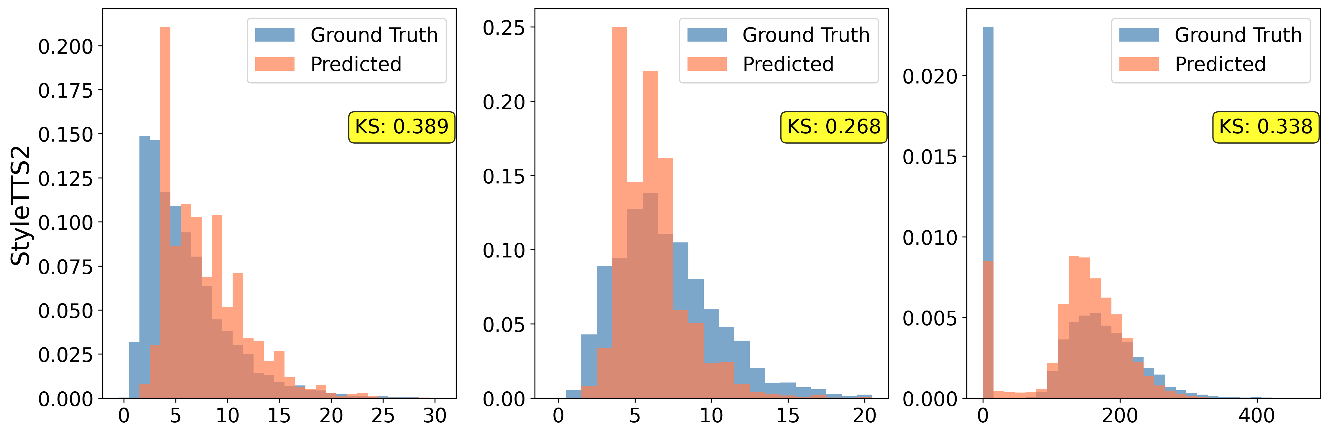 Distributional comparison on VoxPopuli, StyleTTS2