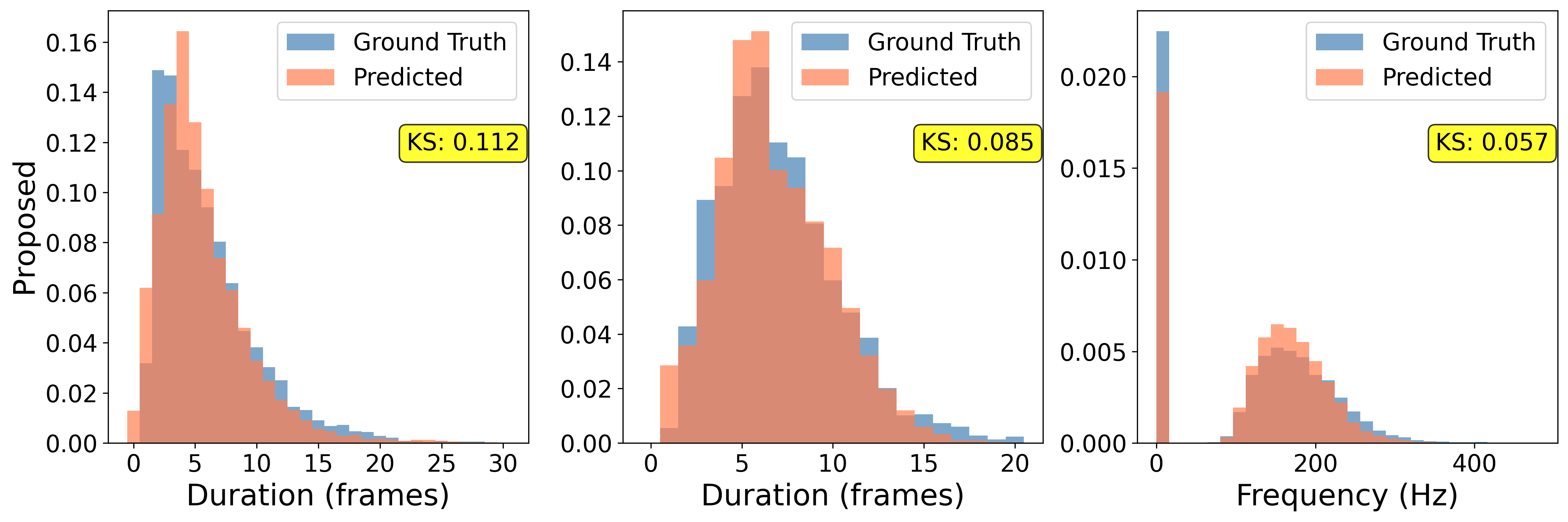 Distributional comparison on VoxPopuli, proposed model