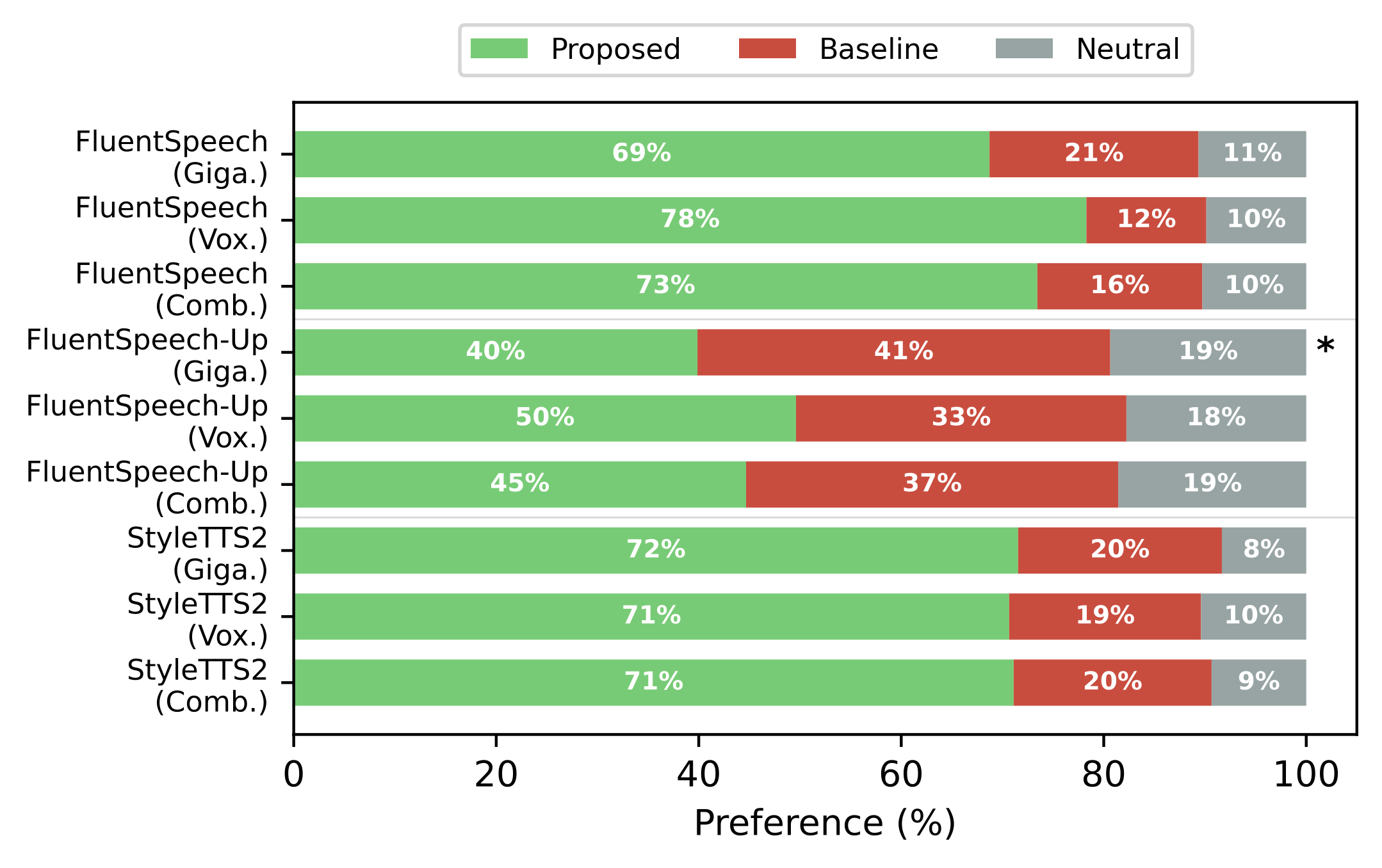ABX preference scores against the baselines